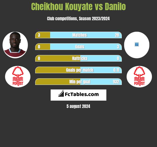 Cheikhou Kouyate vs Danilo h2h player stats