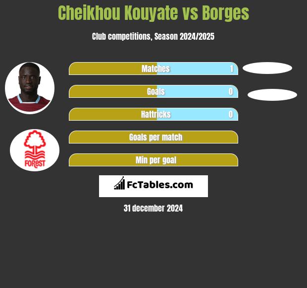 Cheikhou Kouyate vs Borges h2h player stats