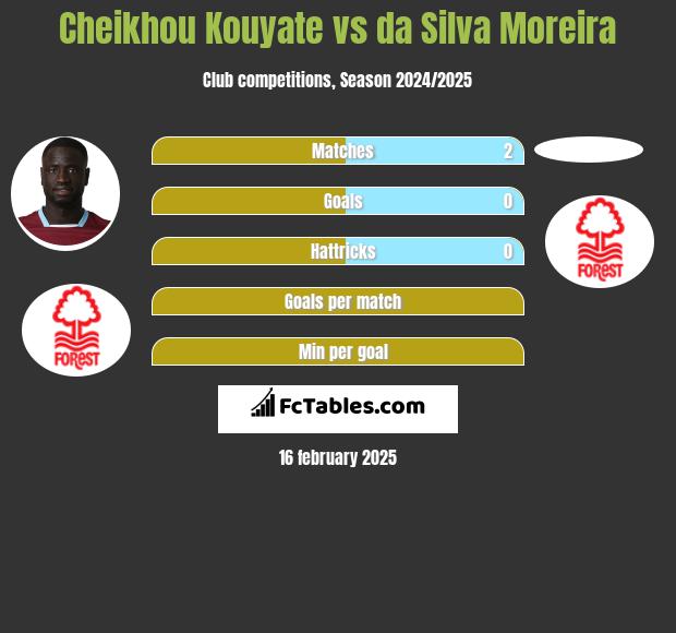 Cheikhou Kouyate vs da Silva Moreira h2h player stats