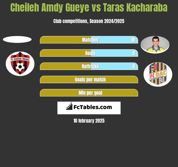 Cheileh Amdy Gueye vs Taras Kacharaba h2h player stats