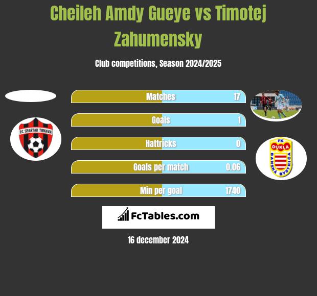 Cheileh Amdy Gueye vs Timotej Zahumensky h2h player stats