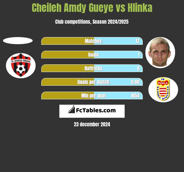 Cheileh Amdy Gueye vs Hlinka h2h player stats