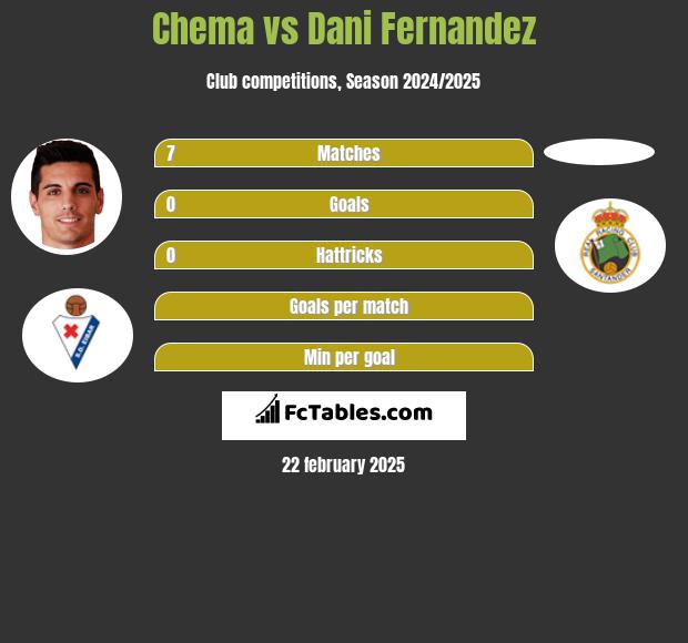 Chema vs Dani Fernandez h2h player stats