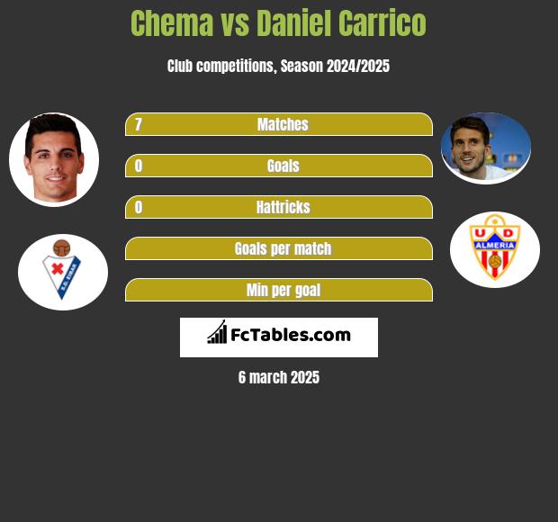 Chema vs Daniel Carrico h2h player stats