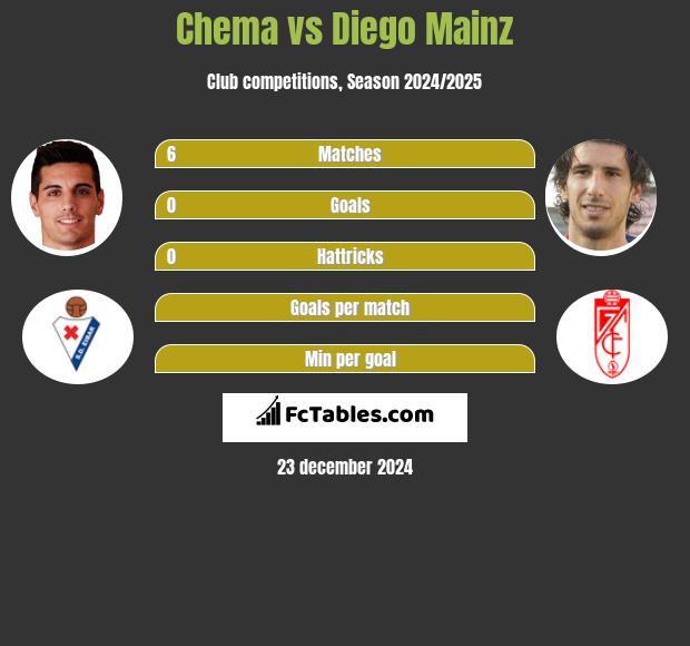 Chema vs Diego Mainz h2h player stats