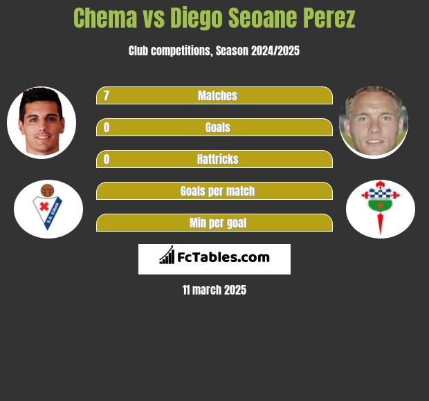 Chema vs Diego Seoane Perez h2h player stats