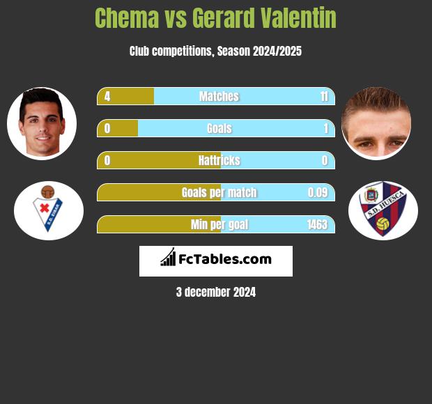 Chema vs Gerard Valentin h2h player stats