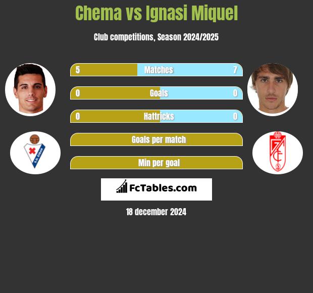 Chema vs Ignasi Miquel h2h player stats