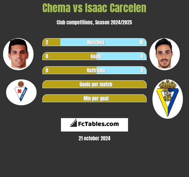 Chema vs Isaac Carcelen h2h player stats