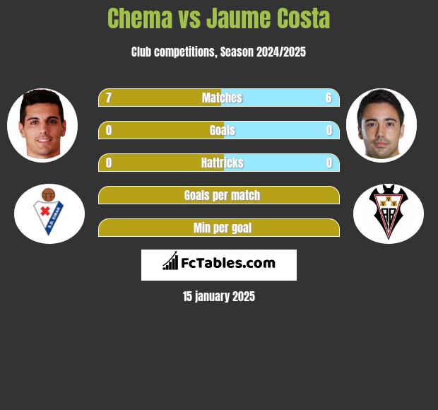 Chema vs Jaume Costa h2h player stats