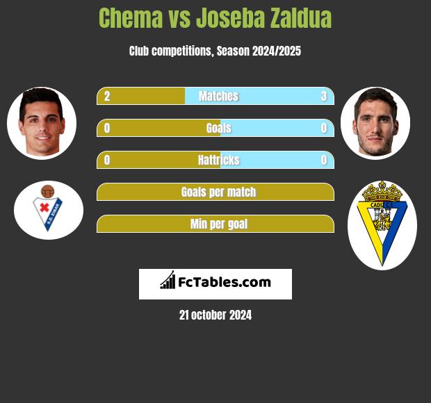 Chema vs Joseba Zaldua h2h player stats