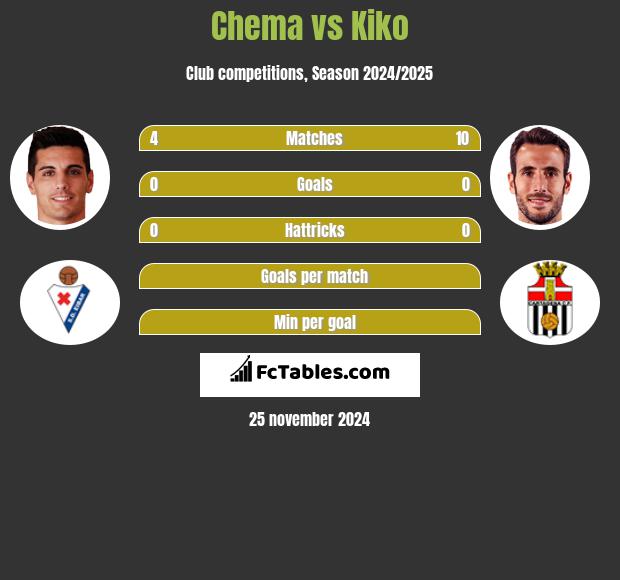 Chema vs Kiko h2h player stats