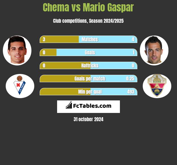 Chema vs Mario Gaspar h2h player stats