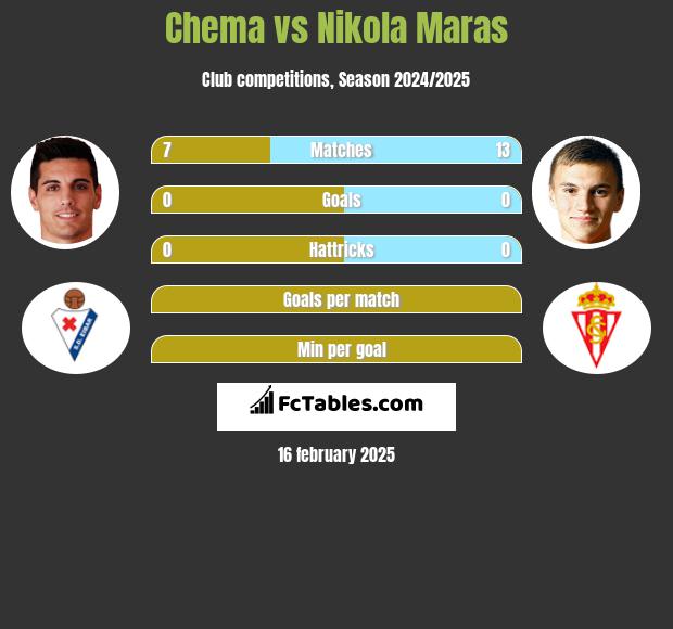 Chema vs Nikola Maras h2h player stats