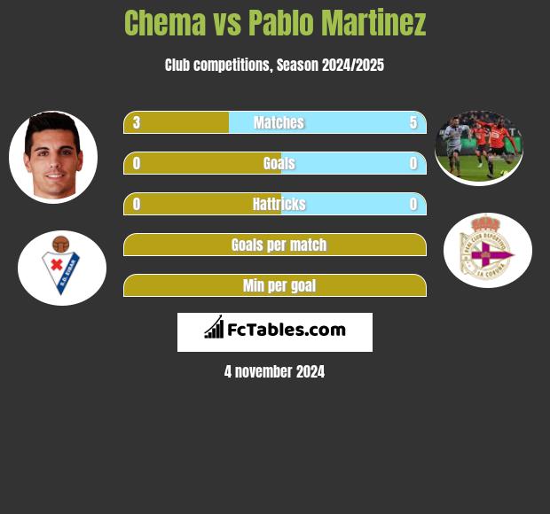 Chema vs Pablo Martinez h2h player stats