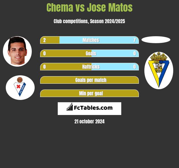 Chema vs Jose Matos h2h player stats