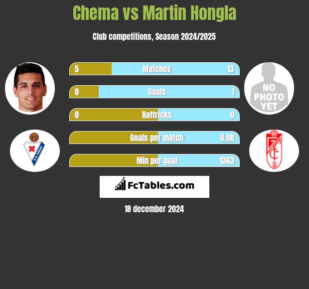 Chema vs Martin Hongla h2h player stats