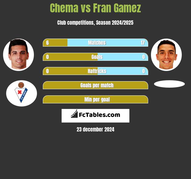 Chema vs Fran Gamez h2h player stats