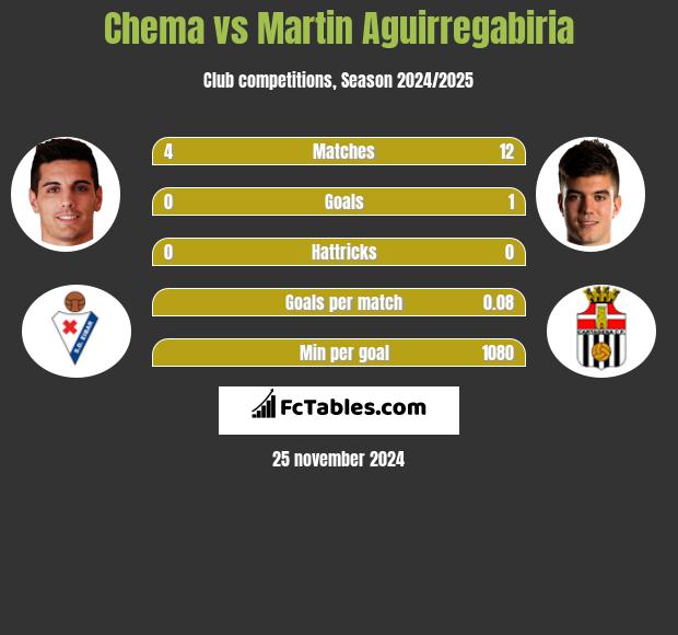 Chema vs Martin Aguirregabiria h2h player stats