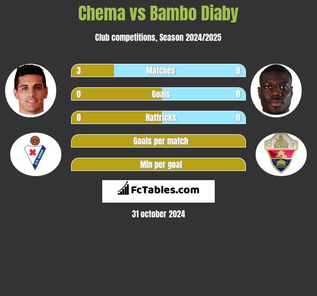 Chema vs Bambo Diaby h2h player stats