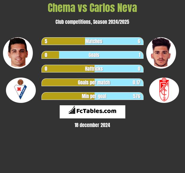 Chema vs Carlos Neva h2h player stats