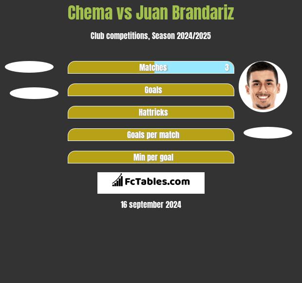 Chema vs Juan Brandariz h2h player stats