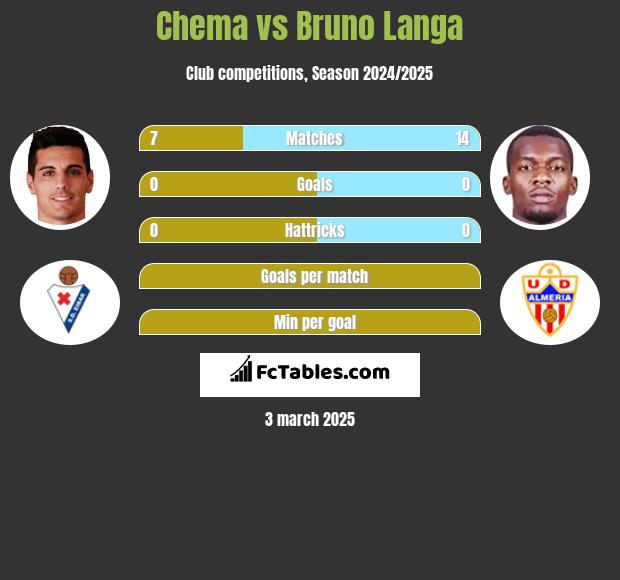 Chema vs Bruno Langa h2h player stats