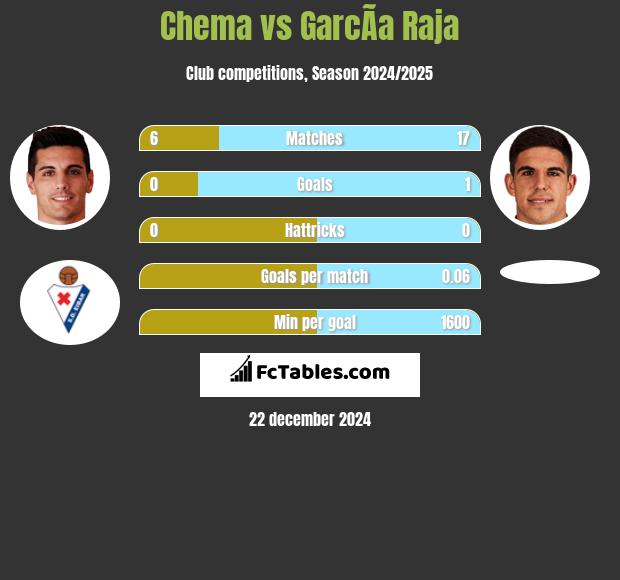 Chema vs GarcÃ­a Raja h2h player stats