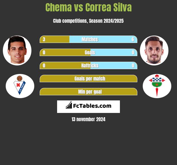 Chema vs Correa Silva h2h player stats