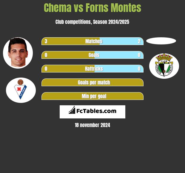 Chema vs Forns Montes h2h player stats