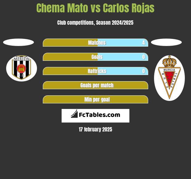 Chema Mato vs Carlos Rojas h2h player stats