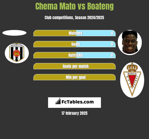 Chema Mato vs Boateng h2h player stats