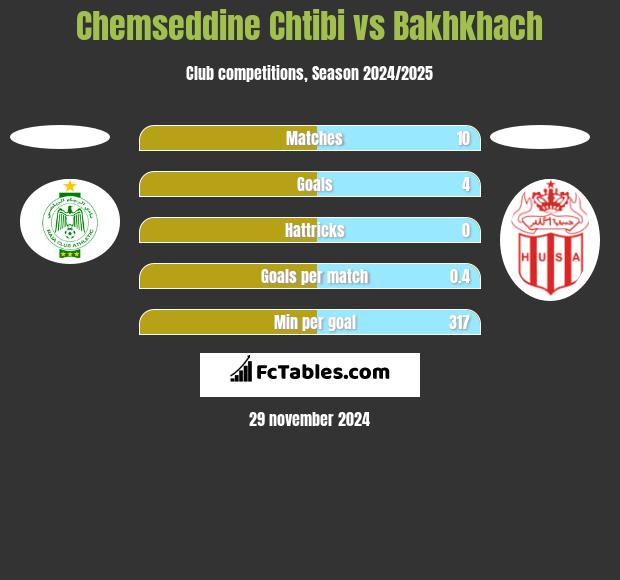 Chemseddine Chtibi vs Bakhkhach h2h player stats