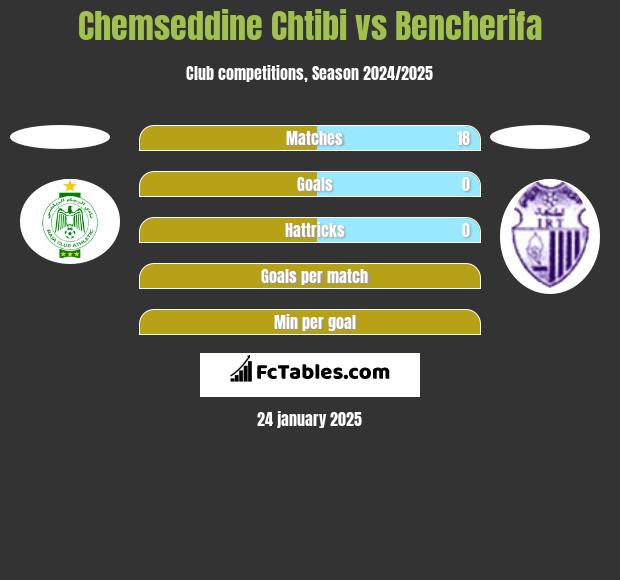 Chemseddine Chtibi vs Bencherifa h2h player stats