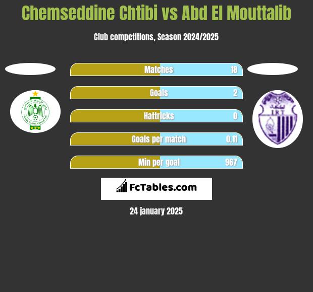 Chemseddine Chtibi vs Abd El Mouttalib h2h player stats