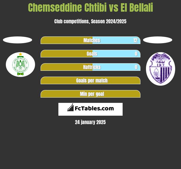 Chemseddine Chtibi vs El Bellali h2h player stats