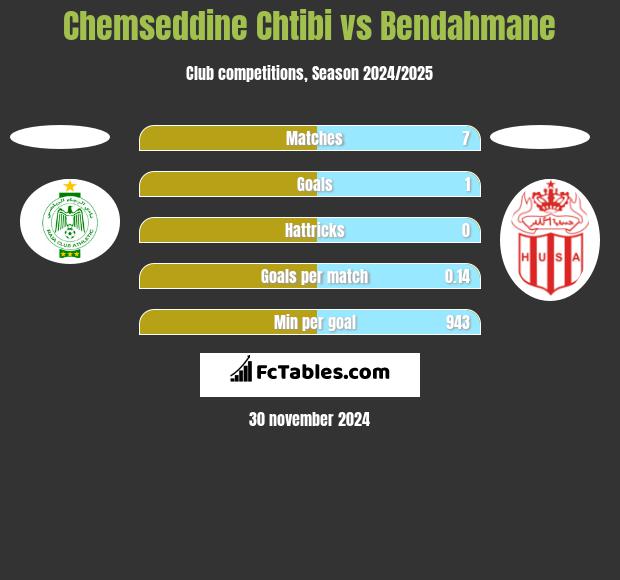 Chemseddine Chtibi vs Bendahmane h2h player stats