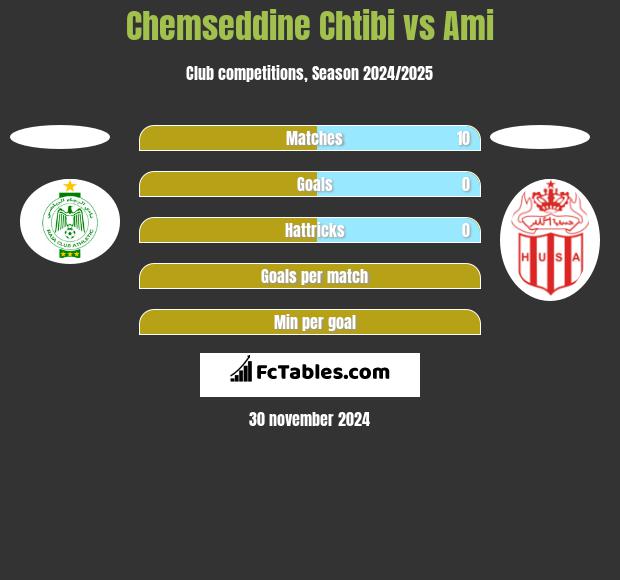 Chemseddine Chtibi vs Ami h2h player stats