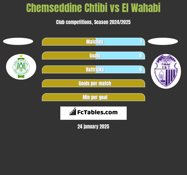 Chemseddine Chtibi vs El Wahabi h2h player stats