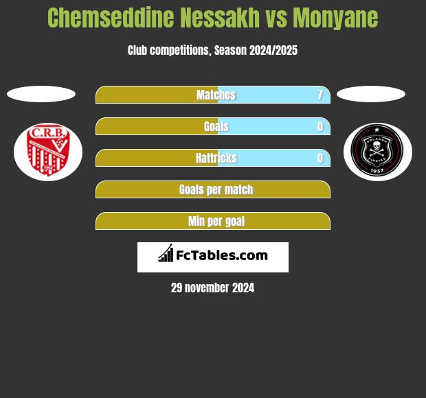 Chemseddine Nessakh vs Monyane h2h player stats