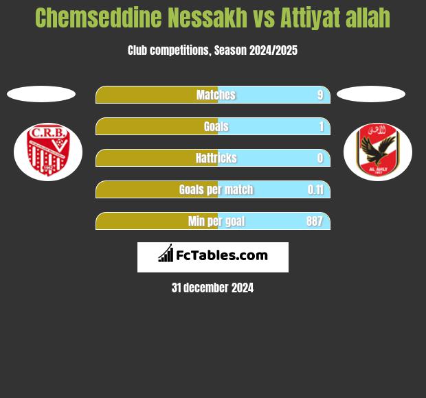 Chemseddine Nessakh vs Attiyat allah h2h player stats