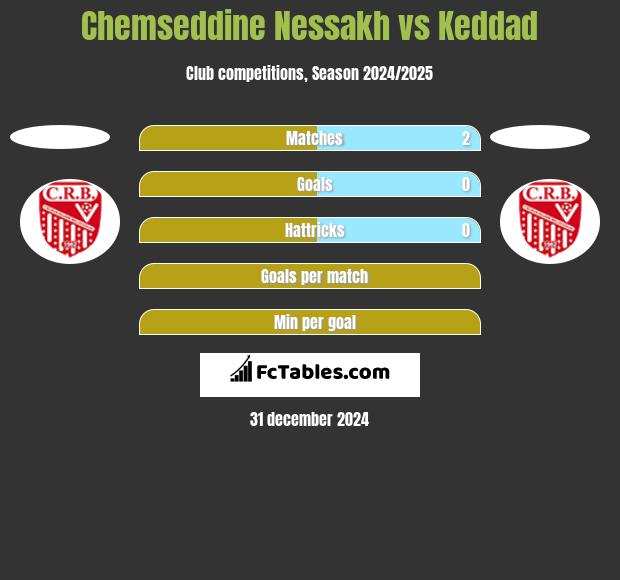 Chemseddine Nessakh vs Keddad h2h player stats