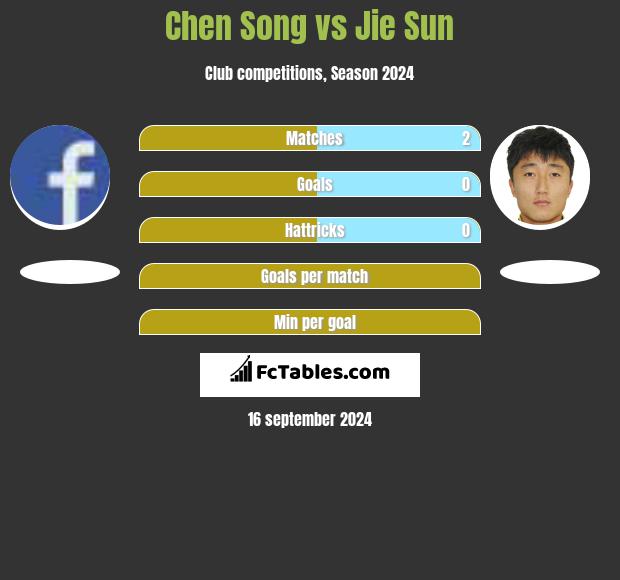 Chen Song vs Jie Sun h2h player stats