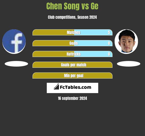 Chen Song vs Ge h2h player stats