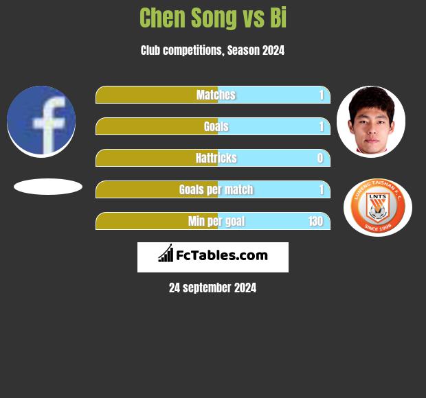 Chen Song vs Bi h2h player stats