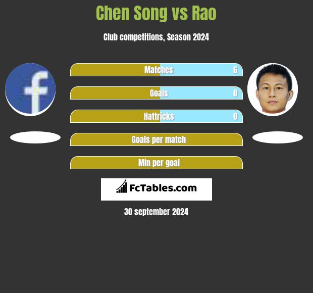 Chen Song vs Rao h2h player stats