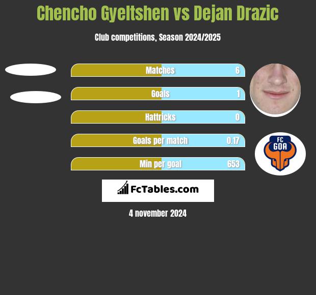 Chencho Gyeltshen vs Dejan Drazic h2h player stats