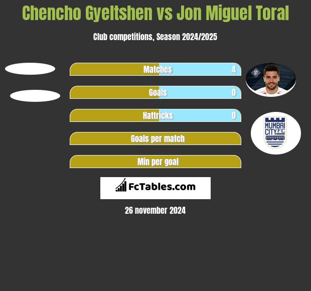 Chencho Gyeltshen vs Jon Miguel Toral h2h player stats