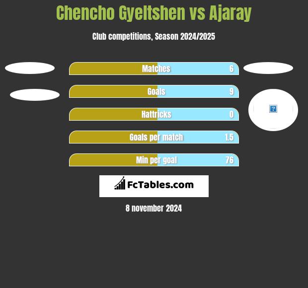 Chencho Gyeltshen vs Ajaray h2h player stats