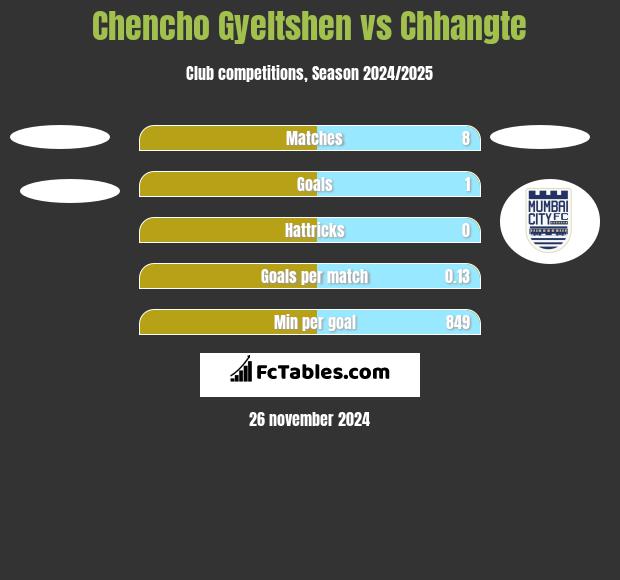 Chencho Gyeltshen vs Chhangte h2h player stats